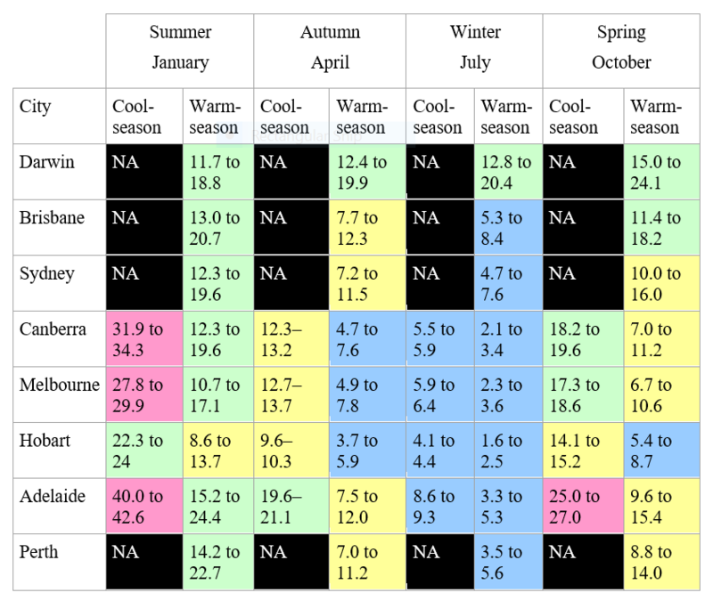Likely minimum water use requirements for warm- and cool-season turfgrass